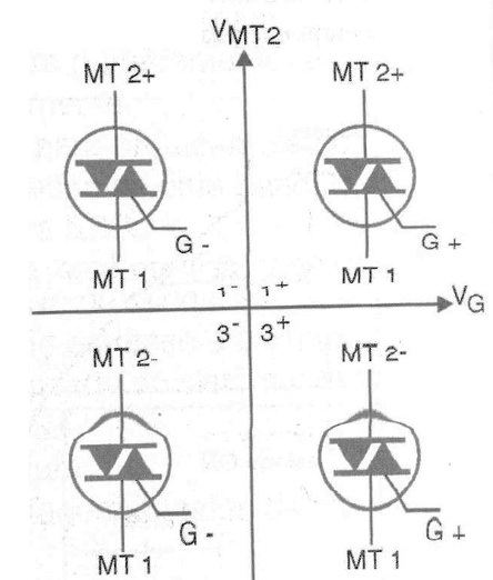 Figura 6 – Modos de disparo do Triac
