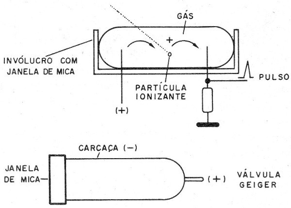    Figura 1 – A válvula Geiger
