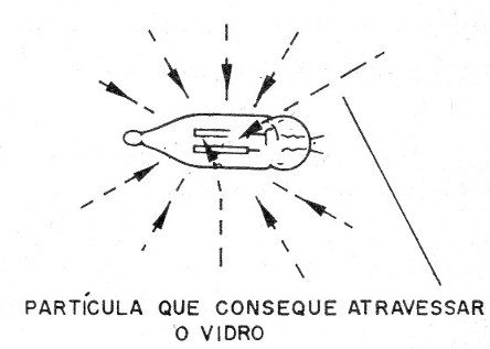    Figura 2 – A lâmpada neon como detector
