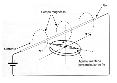     Figura 1 – O campo magnético de uma corrente
