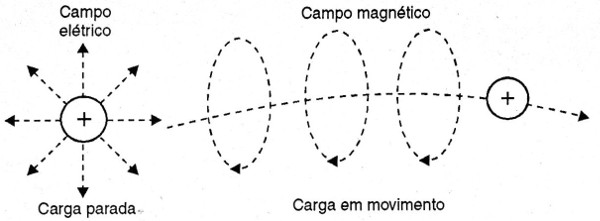    Figura 2 – Cargas em movimento criam campos magnéticos
