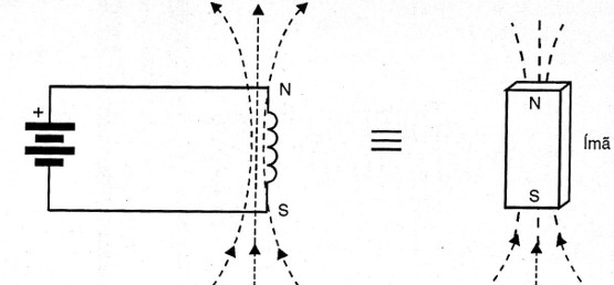    Figura 6 – Os campos de um imã e um solenóide são iguais

