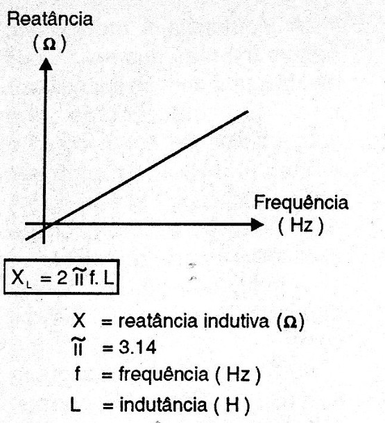    Figura 13 – Reatância versus frequência
