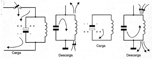    Figura 15  - As oscilações de um circuito LC

