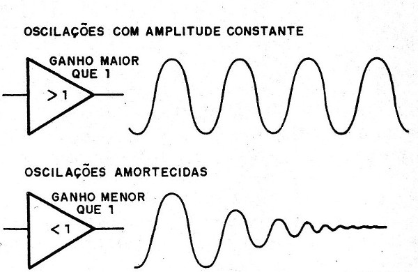    Figura 2 – O amplificador deve ter ganho maior que 1
