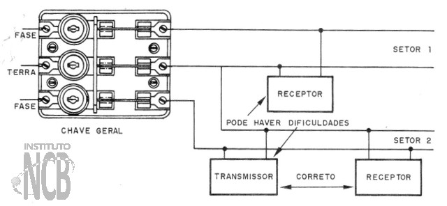 Fig. 3 - Transmissor e receptor devem ficar na mesma fase para melhor desempenho do sistema.
