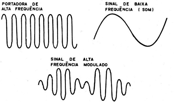   Figura 2 – A modulação
