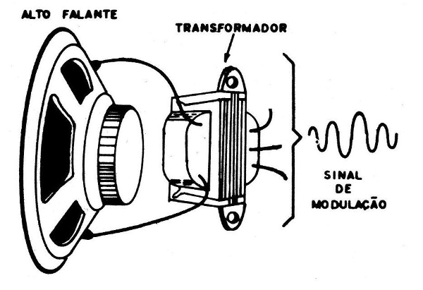 Figura 3 – A modulação
