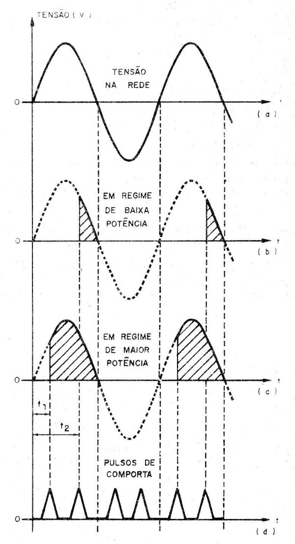 FIGURA 1 - Formas de onda no SCR, na rede de alimentação e no circuito controlado. Observe que o SCR só pode atuar sobre os semiciclos positivos da alimentação. 
