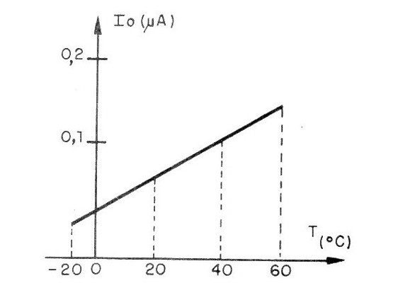 Figura 2 – Variação da corrente de fuga com a temperatura
