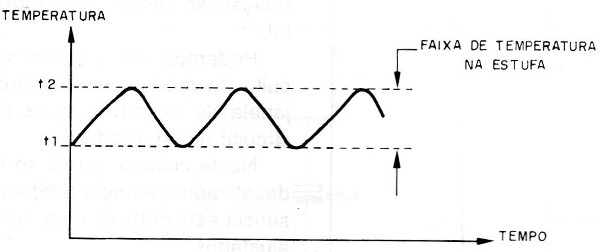 Figura 21- Faixa de controle devido à histerese
