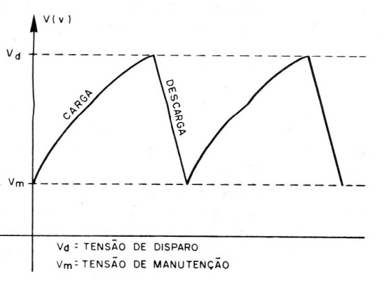 Figura 4 – A forma de onda do sinal
