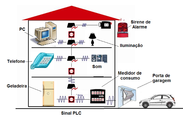 Figura 1 – Usando a rede de energia para interação entre equipamentos.
