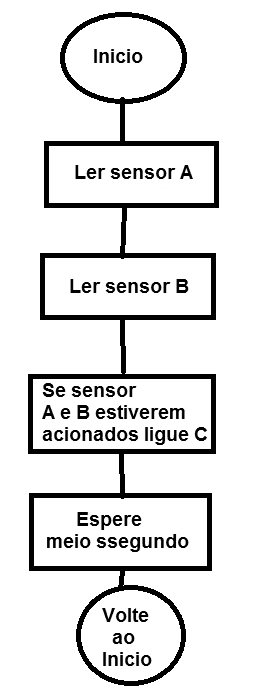 Figura 2 – Leitura sequencial
