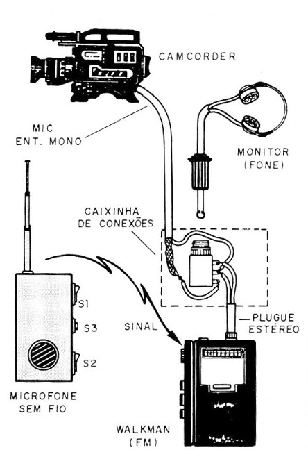 Figura 4 – Conexões à câmera
