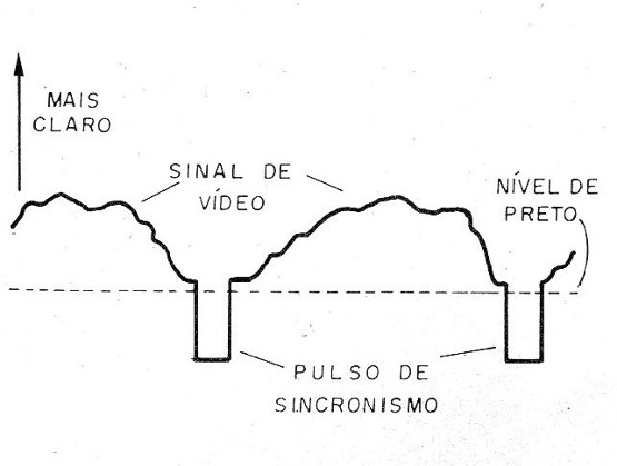Figura 3 – Forma de onda do sinal de vídeo

