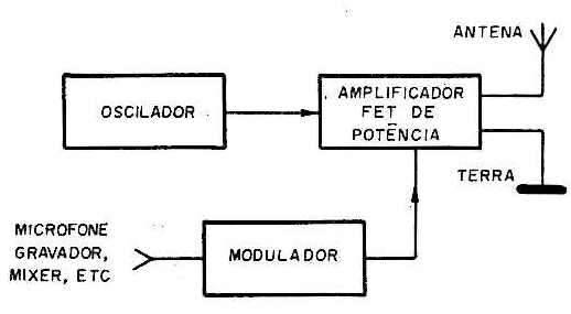 Figura 1 - Diagrama de blocos do transmissor
