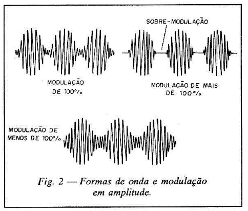 Figura 2 - Formas de onda e modulação em amplitude
