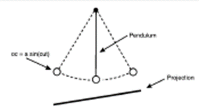Figura 2 - A trajetória de um pêndulo oscilante.

