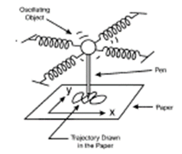 Figura 4 Trajetória do objeto oscilante desenhado no papel.
