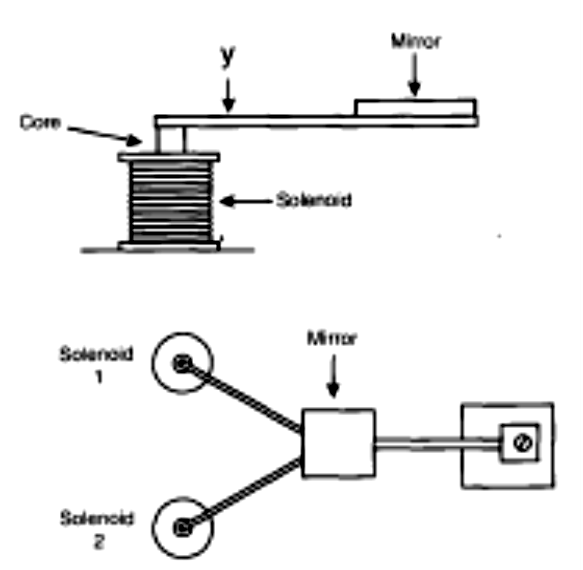 Figura 19 - Um sistema de modulação feito com solenoides.
