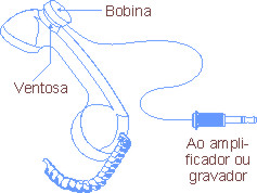 Figura 3 - A bobina captadora telefônica - 