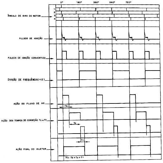 Diagrama de tempos do sistema de injeção eletrônica. 