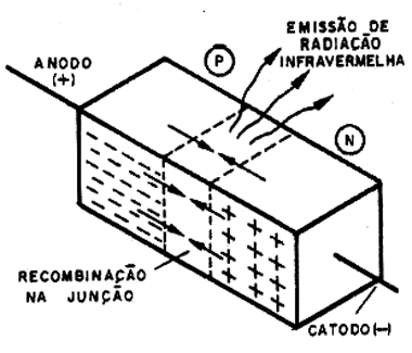 Figura 8 - A recombinação de portadores de carga é acompanhada da emissão de energia Figura 8 - A recombinação de portadores de carga é acompanhada da emissão de energia