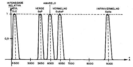 Figura 9 - Espectros de emissão de alguns LEDs Figura 9 - Espectros de emissão de alguns LEDs