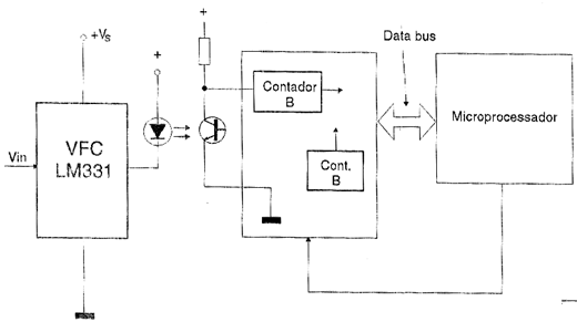 Conversor tensão-frequência remoto com microprocessador.
