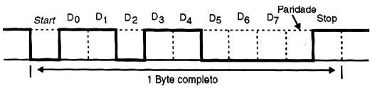 Comunicação síncrona de 8 bits com bit de paridade. 