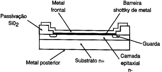 Estrutura do diodo Schottky.
