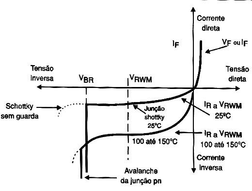 Curva característica do diodo Schottky
