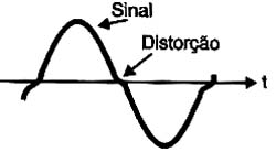 Distorção causada pelas características de condução dos transistores bipolares.
