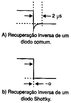 Recuperação do diodo Schottky comparada a um diodo comum.
