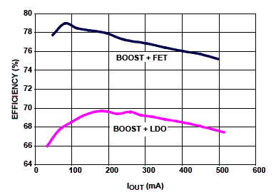 Figura 3 - Eficiência para uma saída de 5 V com entrada de 3,3 V e corrente até 500 mA. 