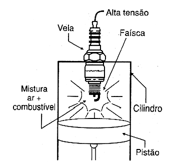 Figura 2 - Uma vela produz a faísca
