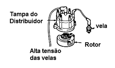 Figura 9 - Quando o rotor gira ele faz contato com os terminais dos fios que vão as velas situados na tampa
