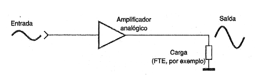 Figura 1 - Um amplificador analógico aumenta a amplitude do sinal
