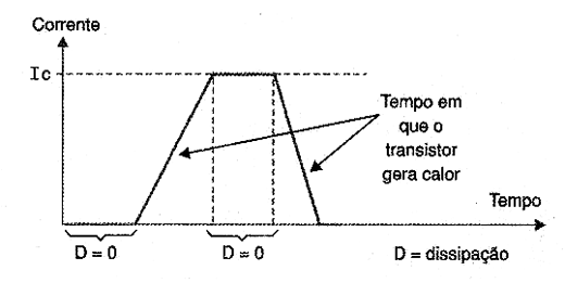 Figura 2 - Dissipação de um transistor na comutação
