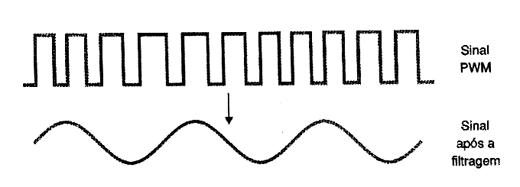Figura 4 - Recuperando o sinal original
