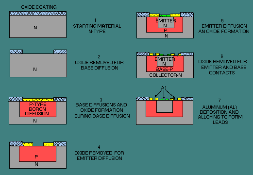 Figura 5 - seqüência de etapas no processo de fabricação de um transistor planar - Fairchild
