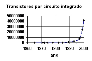 Figura 8 - curva de evolução dos transistores pode chip até o ano 2000.
