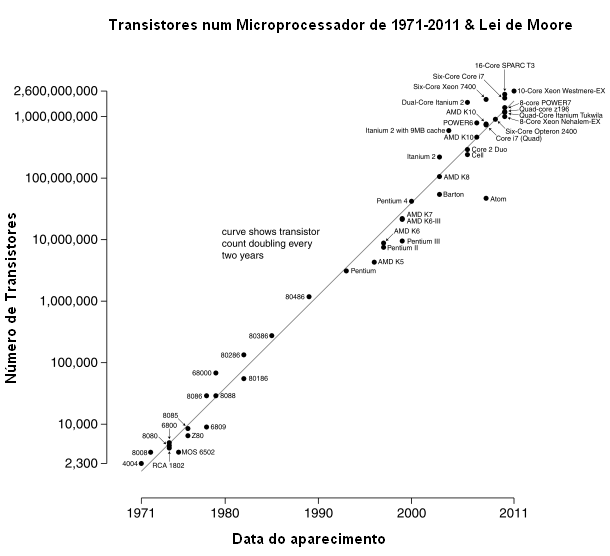 Figura 11 – Lei de Moore até 2011.
