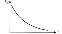 Figura 9 – Reatância de um capacitor em função da frequência
