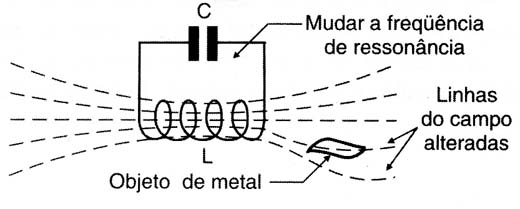   Figura 2 – Como um objeto de metal muda a frequência de um circuito
