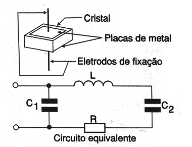 Figura 2 – Construção de um cristal e circuito equivalente
