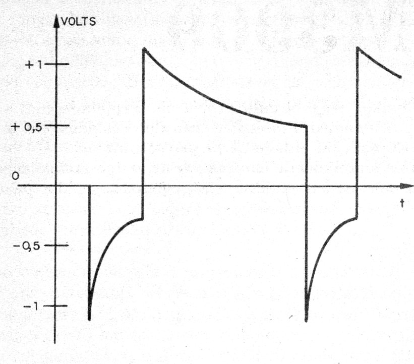 Figura 4 – Forma de onda na oscilação
Figura 4 – Forma de onda na oscilação