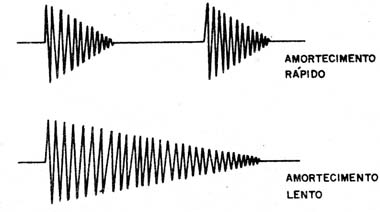 Figura 5 – Oscilações amortecidas
