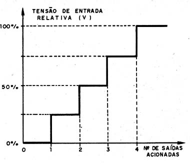    Figura 3 – curva de acionamento dos comparadores
